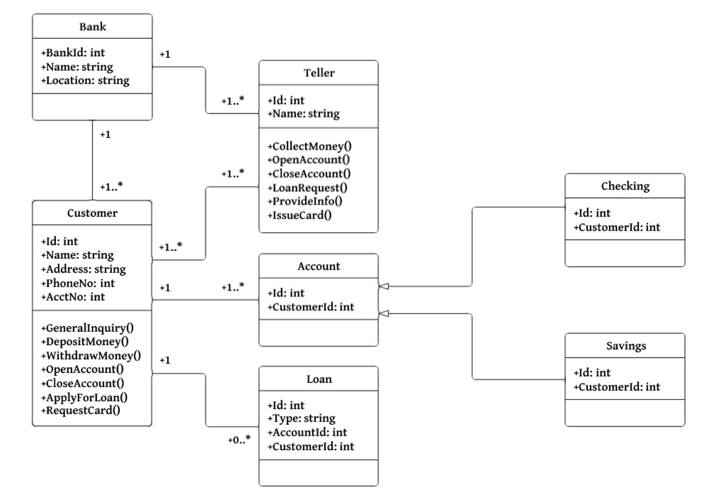 Uml Class Diagrams Tutorial Step By Step By Salma Medium