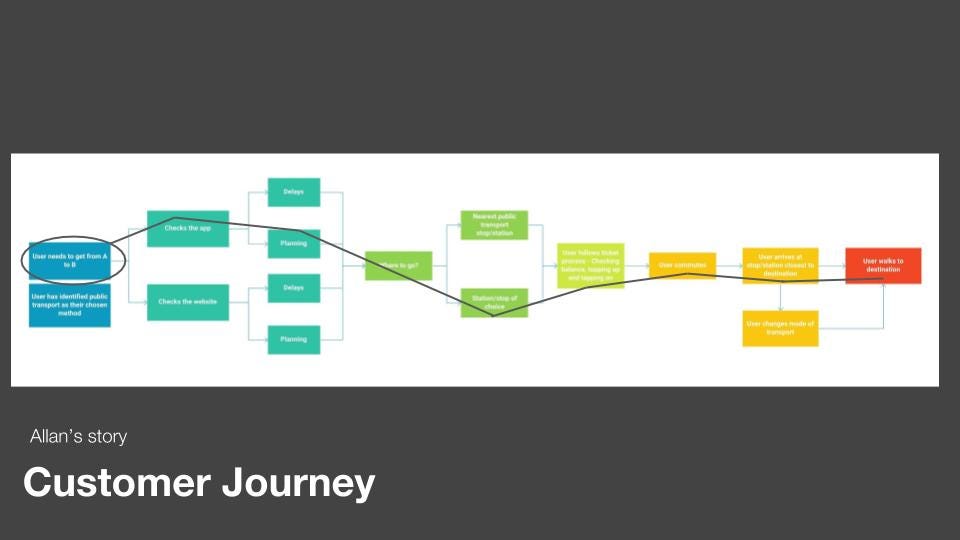 Ux Case Study The Melbourne Public Transport Traveller By Sarah Houston Ux Collective