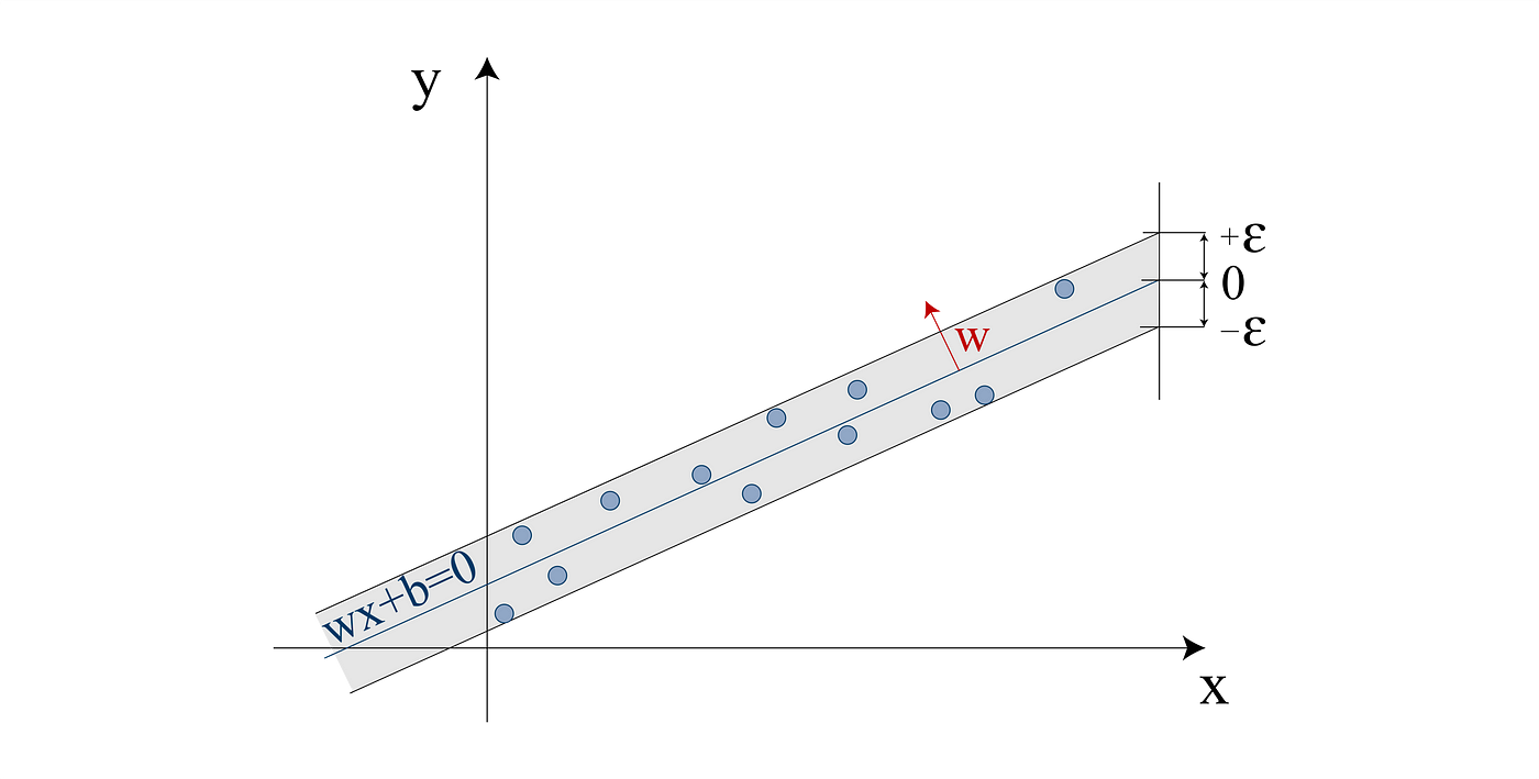 7 Of The Most Used Regression Algorithms And How To Choose The Right One By Dominik Polzer