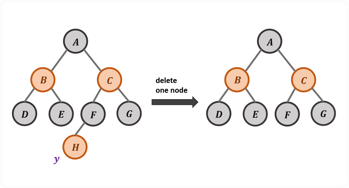 <strong>Case 1: Deletion on Red Node</strong>