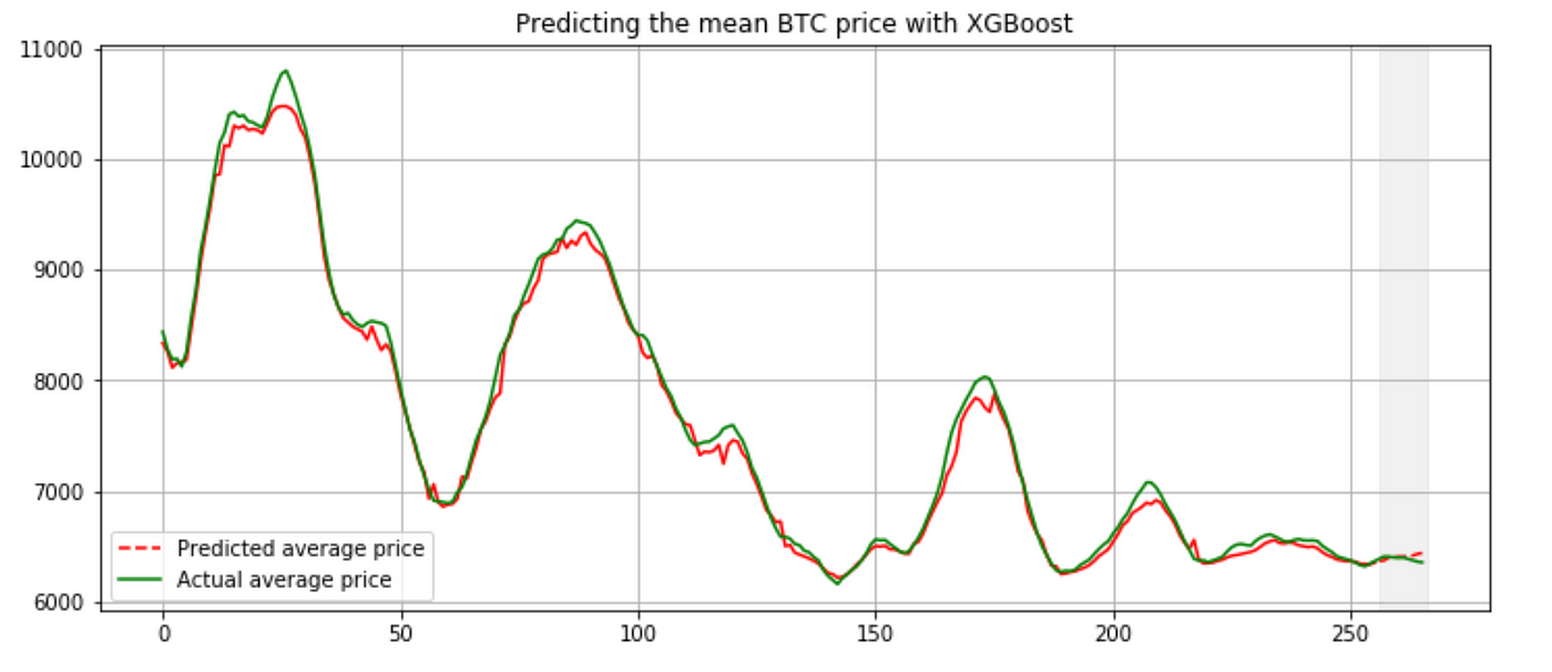Predict Bitcoin Prices By Using Signature Time Series Modelling - 