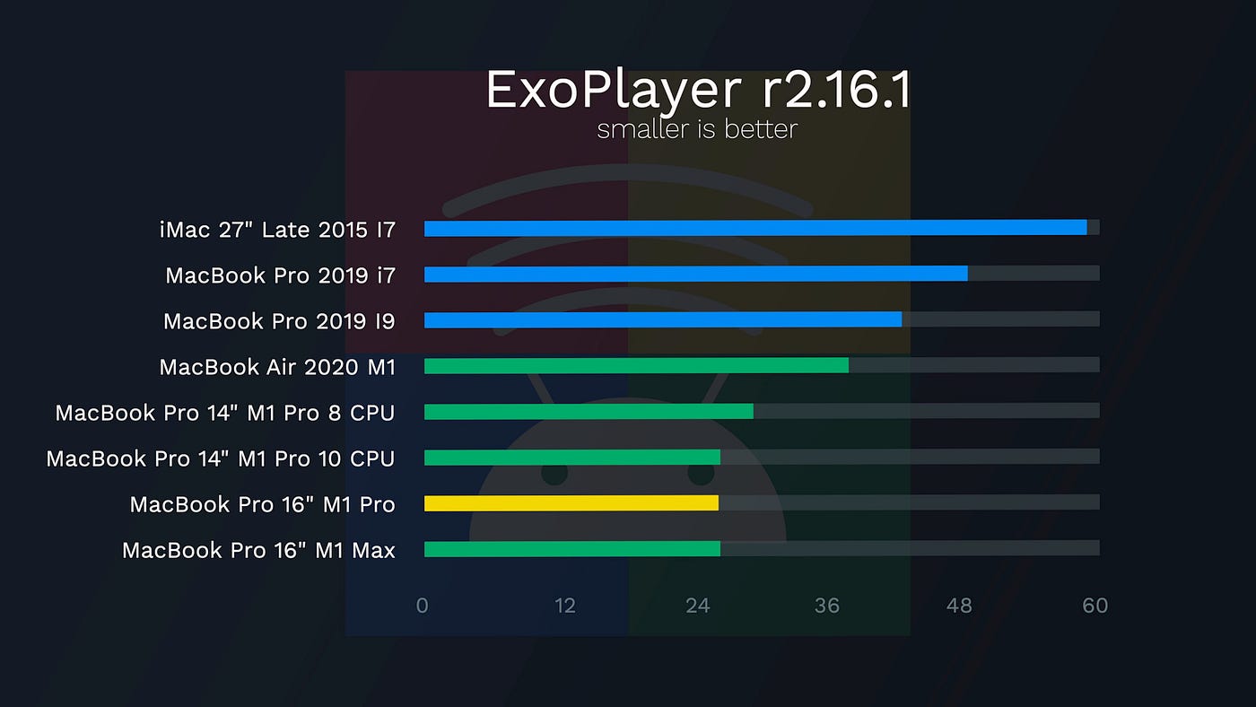 Modern MacBook benchmarks for Android development | by Kirill Rozov |  ProAndroidDev