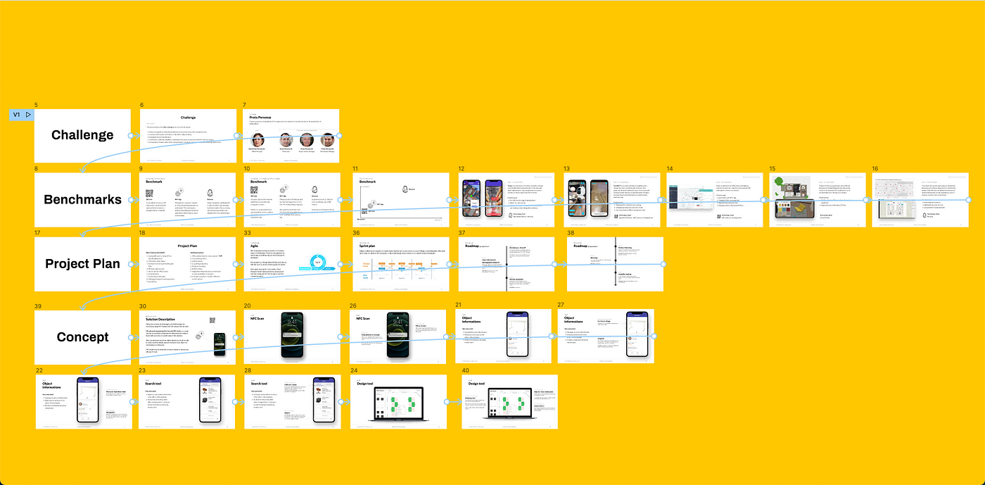 Hero Image showing various artboards connected with prototype connectors.