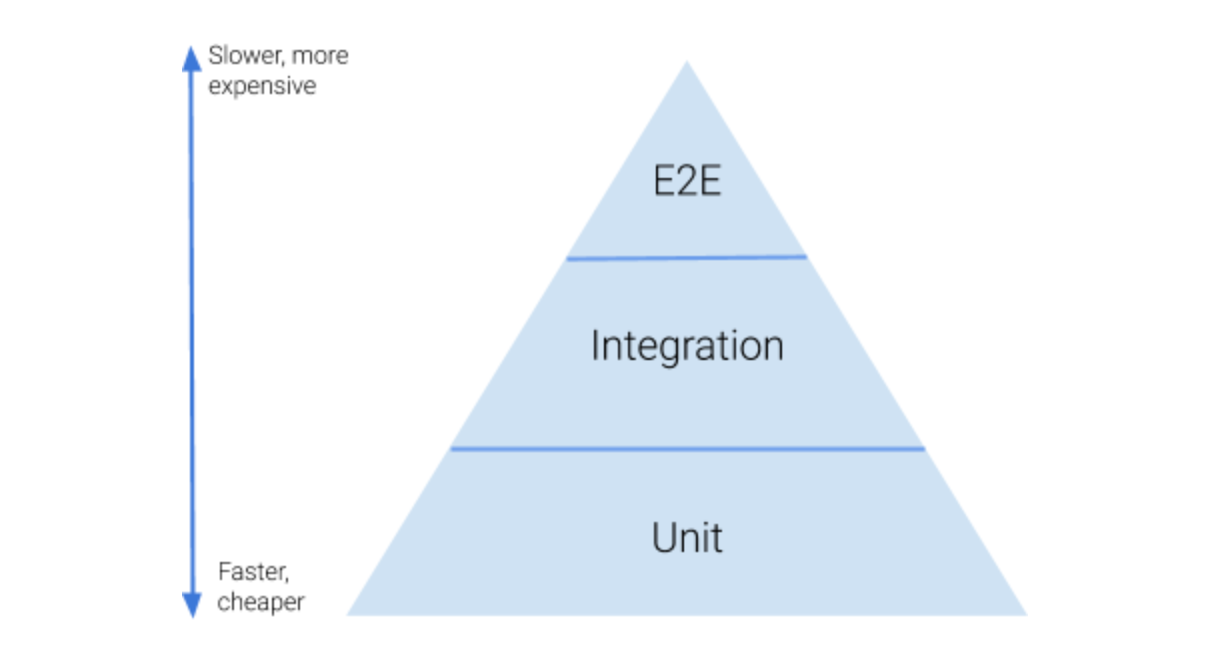 The testig pyramid