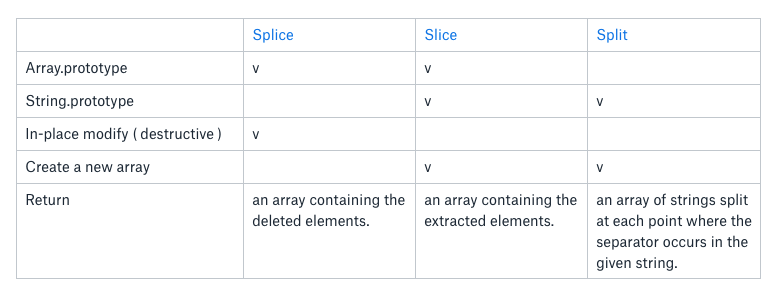 JavaScript ] Splice, Slice, Split | by Jean Pan | Medium