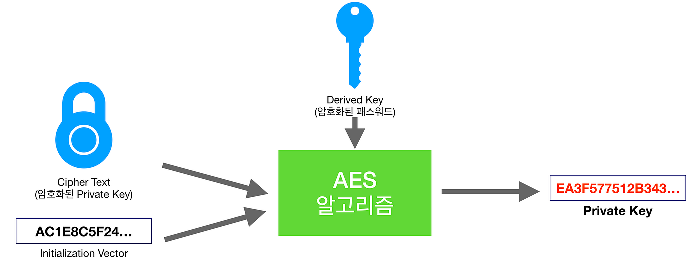이더리움 KeyStore 파일(UTC) 생성 및 암호화/복호화 원리 (2/2) by Sam (sangho kim
