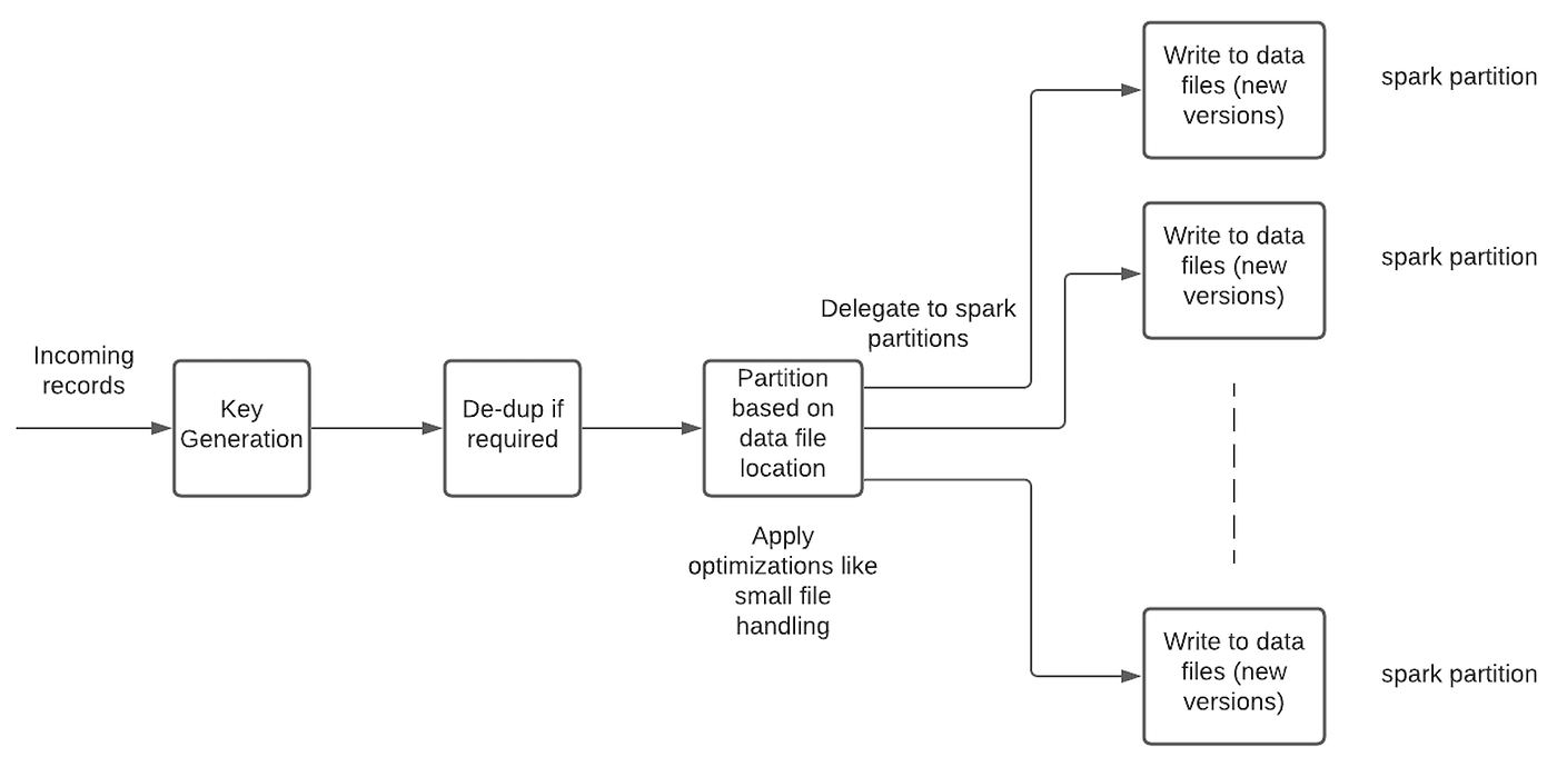 Operations supported in Apache Hudi Datalake ApacheHudi by
