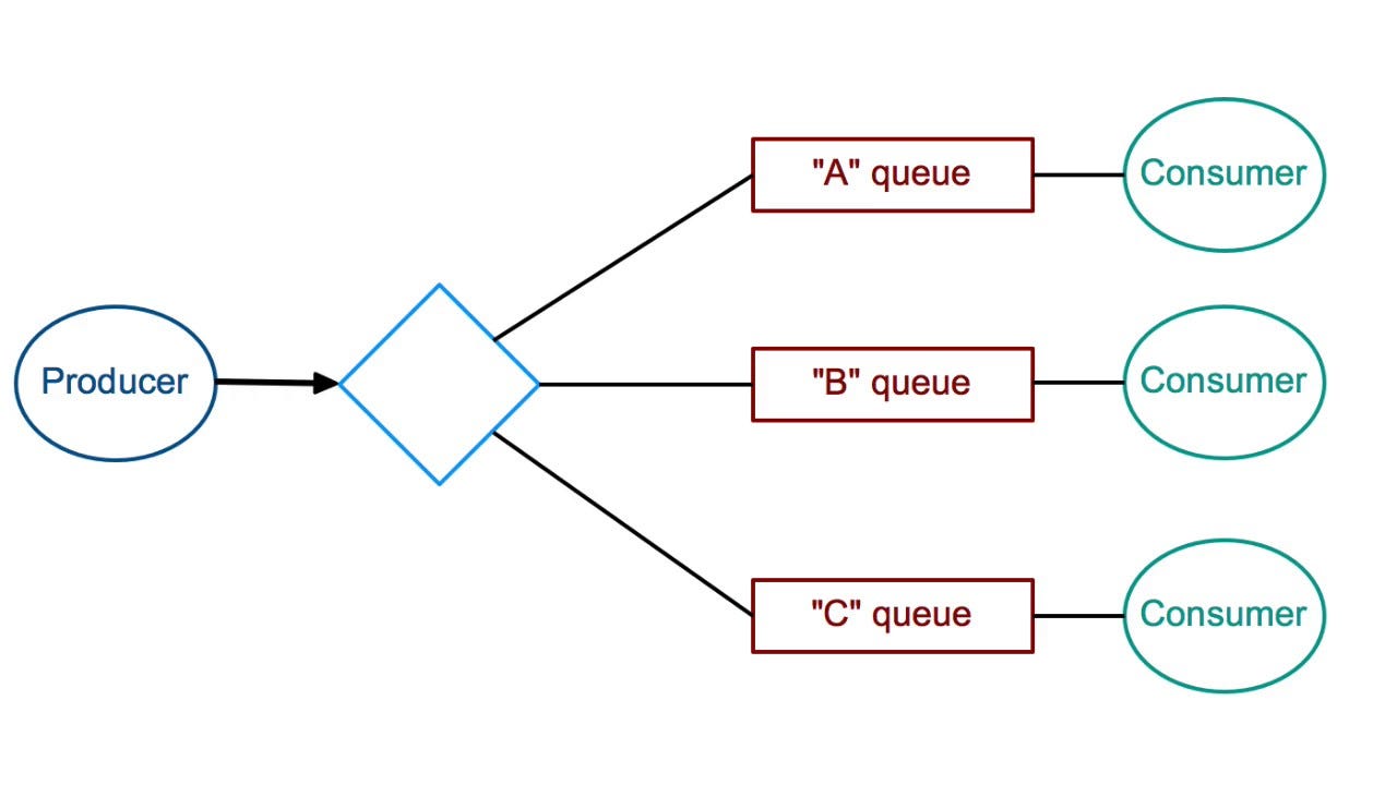 How to use RabbitMQ with python?. The purpose of this blog is to make a… |  by Ankit Kumar Singh | Analytics Vidhya | Medium