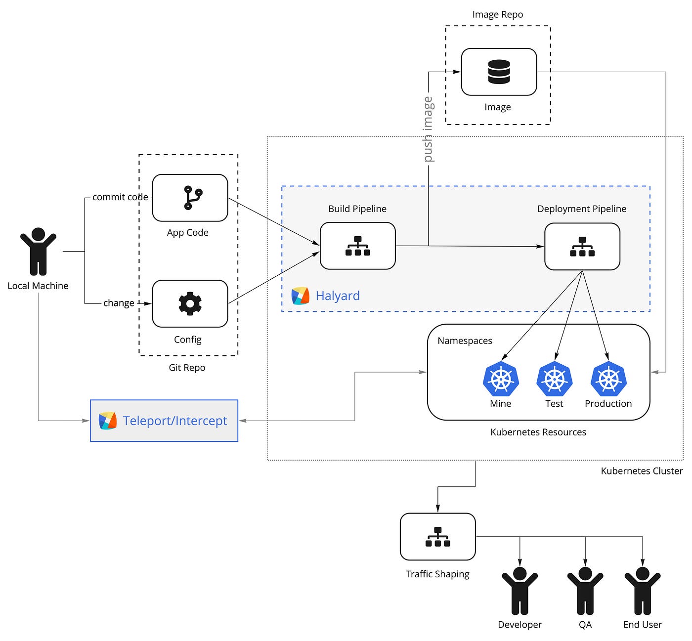 Next Generation Kubernetes Deployments | by Adrian Jones | CodeZero  Reflections | Medium