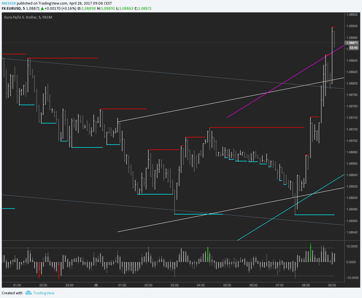 Linear Regression Pullback Forex Strategy - Orchard Forex forex linear regression channel strategy