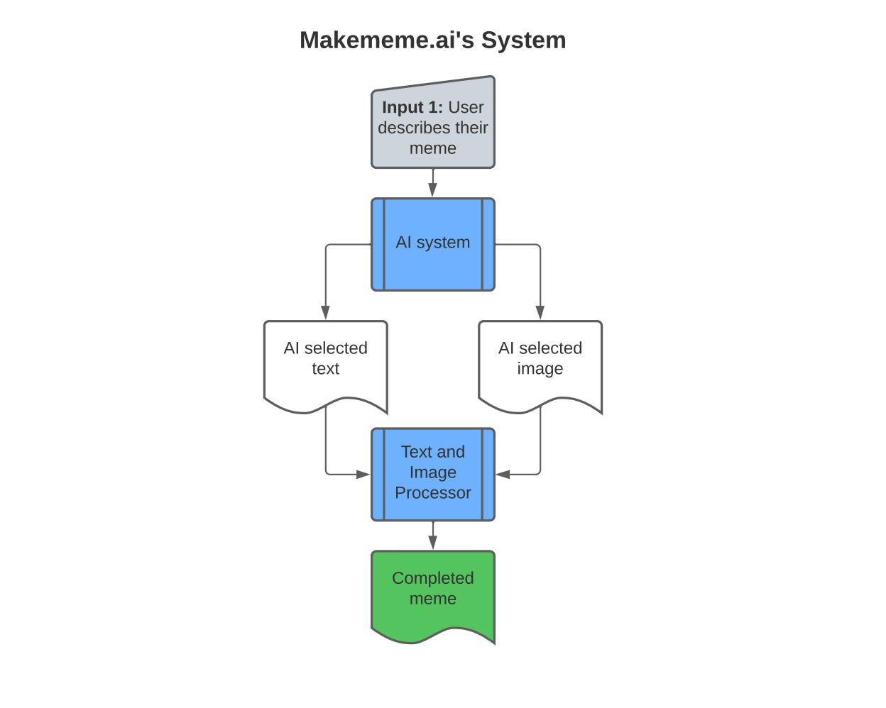 How To Make Memes with AI in Python | by Josh Bickett | Towards Data Science