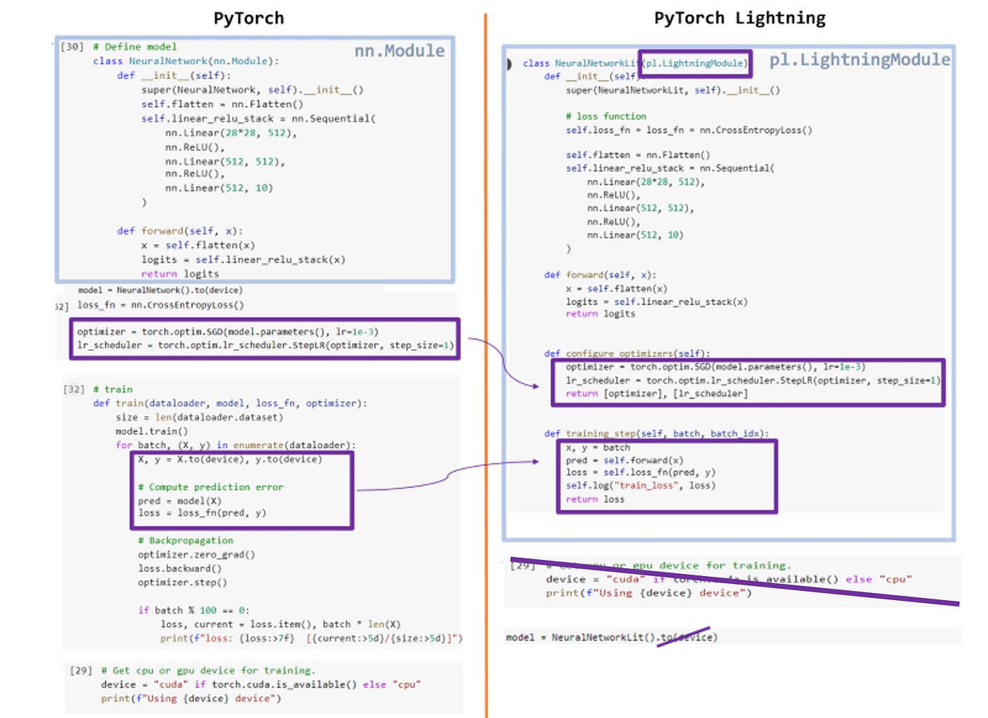 Simplify your PyTorch code with PyTorch Lightning | by Sandy Bei |  Innovation-res | Medium