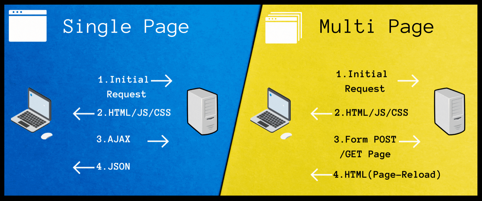 When to use Multi-Page Apps?. When should you choose MPA over SPA? | by  Nishu_Dissanayake | Bits and Pieces
