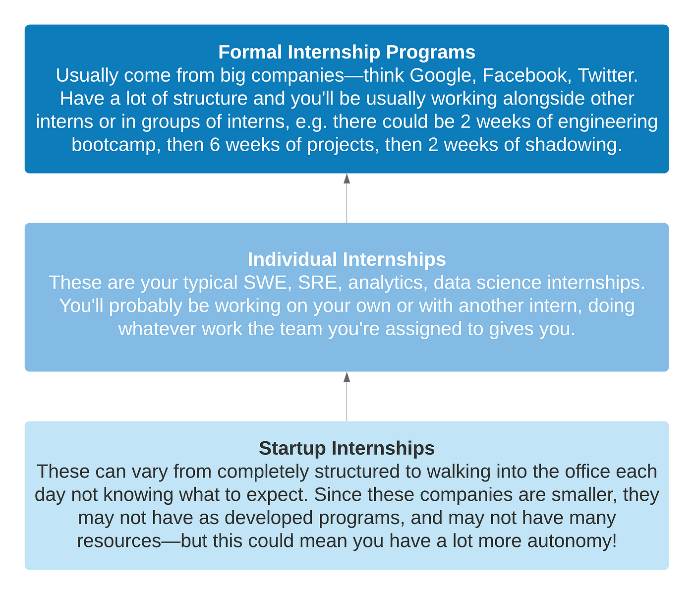 Navigating Tech Internships for Incoming College Students  by Melba 