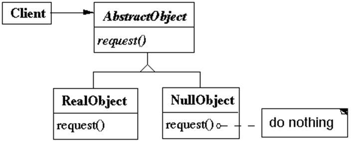 Behavioral Design Patterns-Null Object | by DHolness | Medium