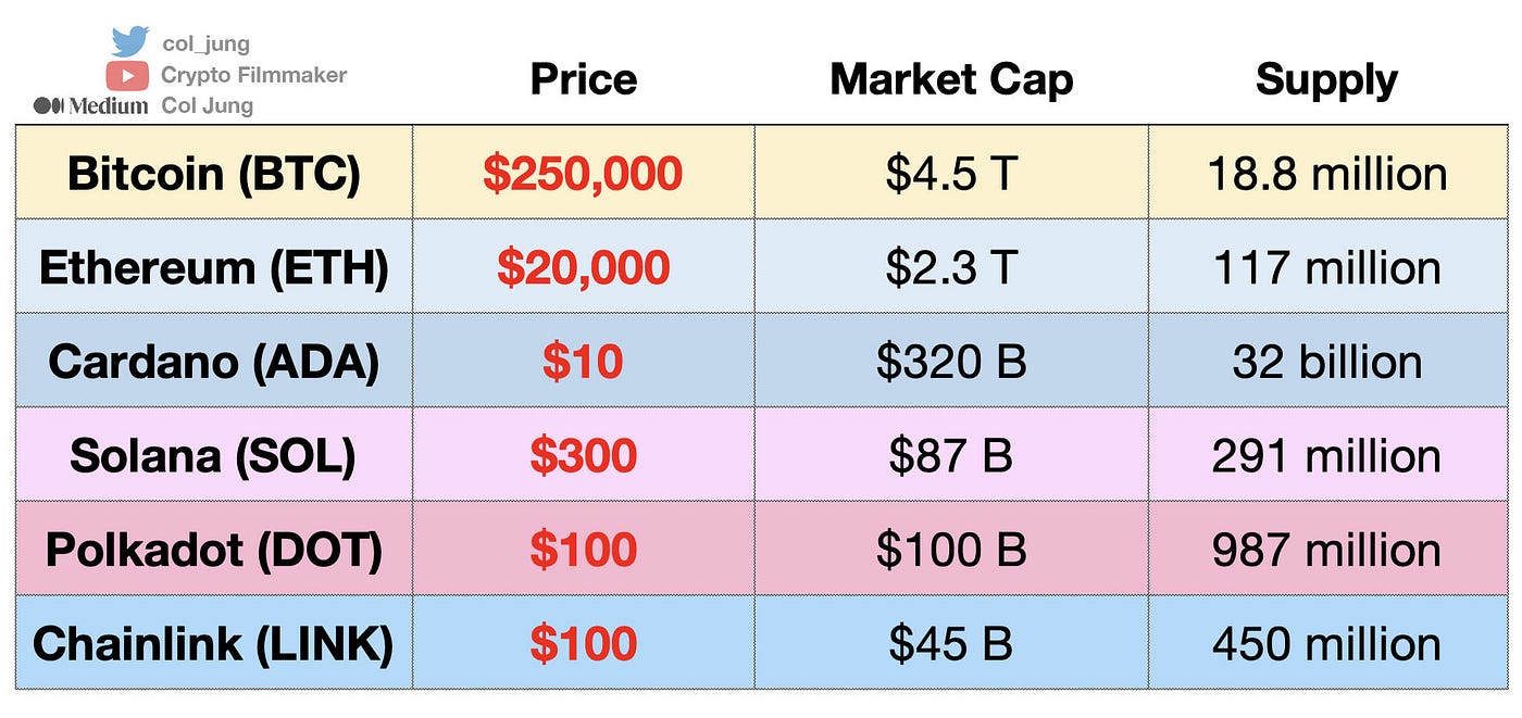Predict Crypto Prices Using Market Cap | Col Jung | Sep, 2021 | Medium |  Medium