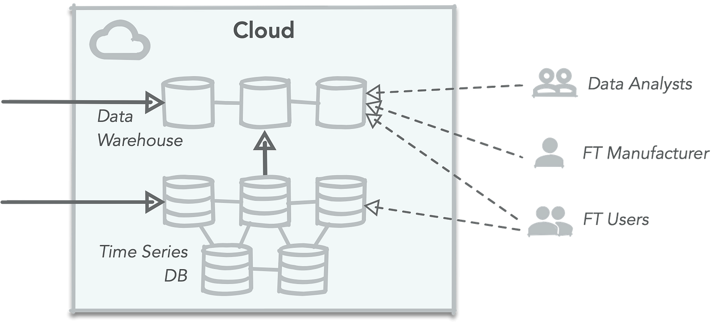 IoT Data Analytics. Part1: Storage Selection | by Andriy Zabavskyy ...