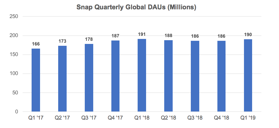The Reports Of Snapchat S Death Have Been Greatly Exaggerated By Justine Moore Medium
