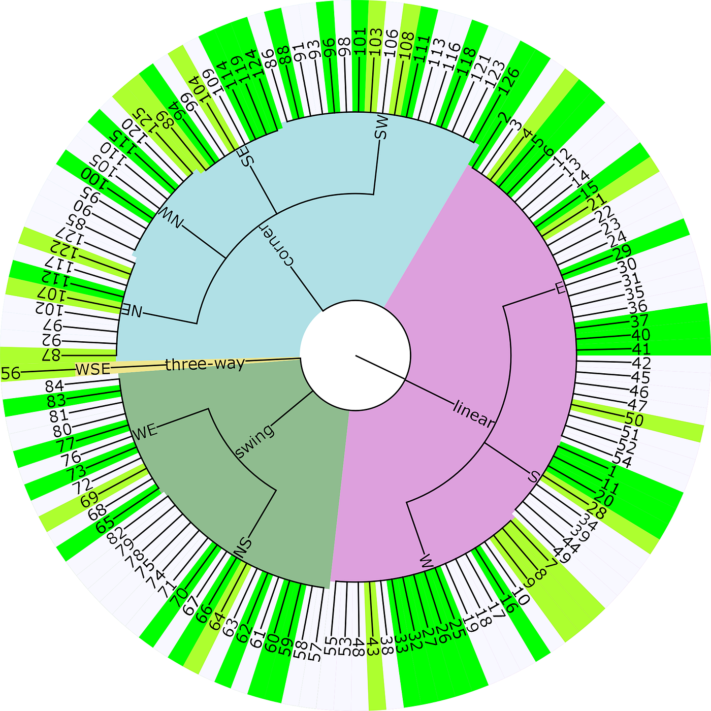 Visualizing multidimensional data with Circle trees | by Alexander ...