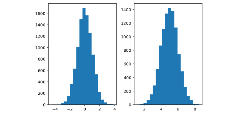 Python 商業數據分析之可視化繪圖 第7講 直方圖 Histogram Chart 二 By 王拓 Python 商業數據分析 Medium