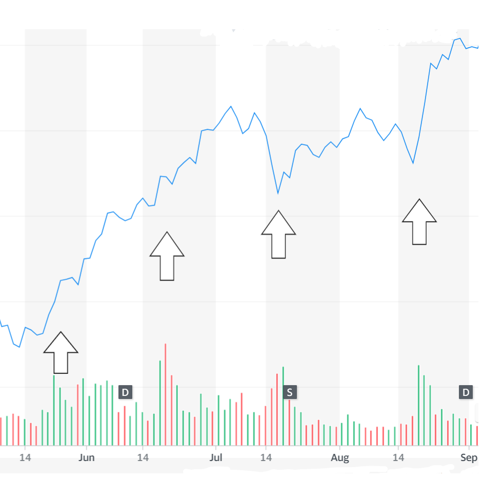 Successful Investing — How To Identify Trend And Volume Changes In Stock  Charts | by Peter_sDreams | Alpha Beta Blog | Medium