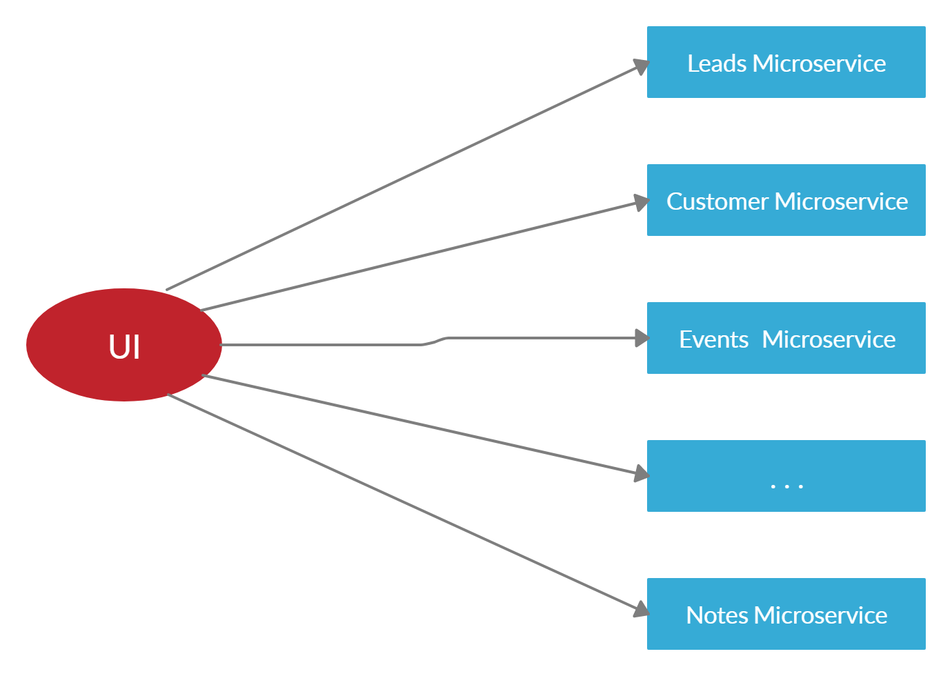 Spring Cloud: Zuul API Gateway. Front Door to Microservices Ecosystem | by  Sarindu Udagepala | Level Up Coding