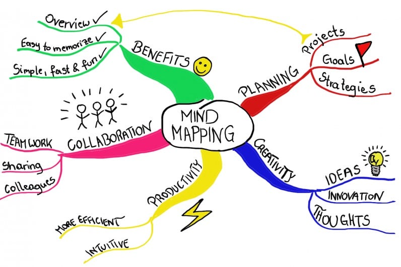 Career Mapping For Students 3 Ways To Use Mind Mapping To Design Your Career & Get Unstuck | By Iris  Cai | Career Relaunch | Medium