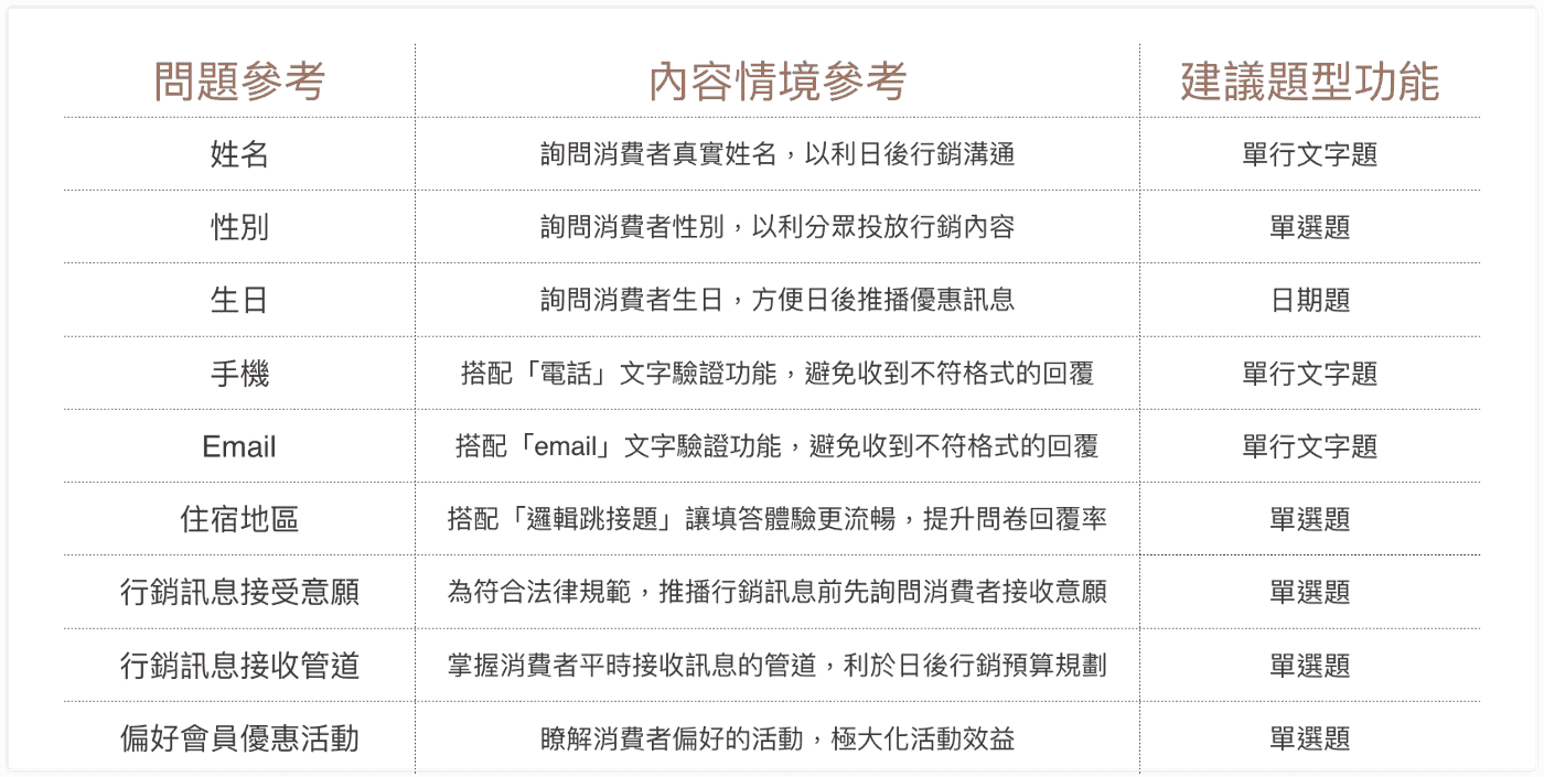 掌握消費者必備 會員資料蒐集範本 Surveycake 官方部落格