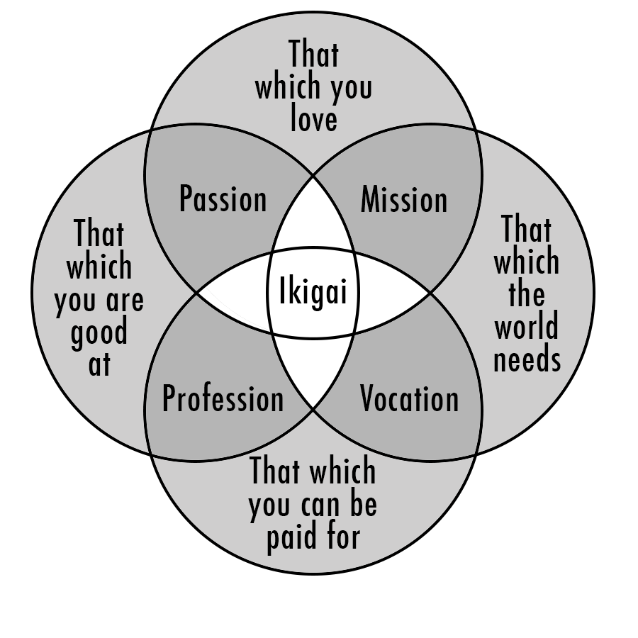 Ikigai With Today S Wellbeing Wednesday I By Diversity Ability Wellbeing Wednesday Medium