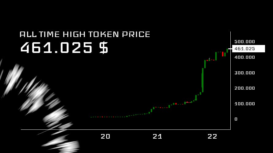 Graphic representation / Screenshot of Honeyswap’s Price Chart for the FRACTION Token on April 22th when it hit it’s all time high at 461.025 $