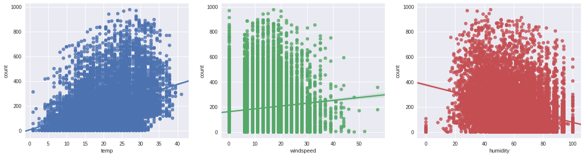 bike sharing kaggle