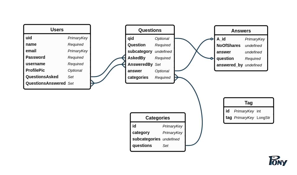 3.1 Data Modelling: Creating an Entity Relation Diagram | by Shubham  Agarwal | Medium