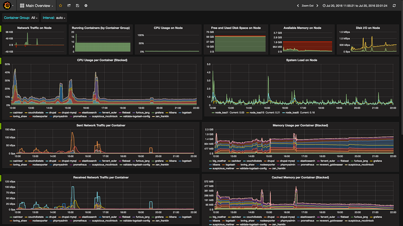 Docker Container and Host Monitoring, Logging (& Alerting) in a Box | by  Wilhelm Uschtrin | Medium