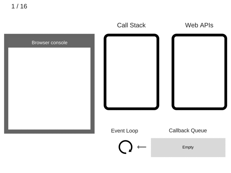 https://blog.sessionstack.com/how-javascript-works-event-loop-and-the-rise-of-async-programming-5-ways-to-better-coding-with-2f077c4438b5