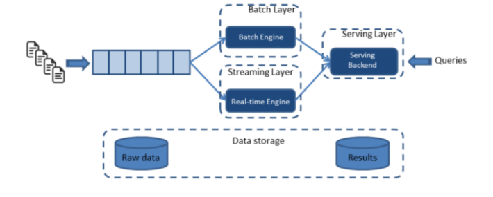Data Processing Architecture — Lambda and Kappa | by Sagar Lad | Sagar  Explains Azure and Analytics : Azure Series | Medium