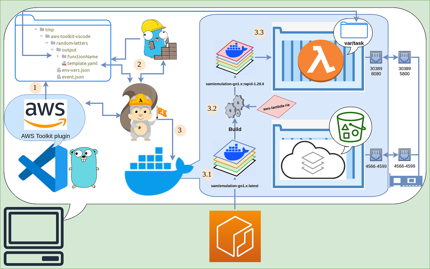 AWS Lambda Testing and Debugging using Visual Studio Code, AWS SAM, and  Docker | by Ivan Polovyi | AWS in Plain English