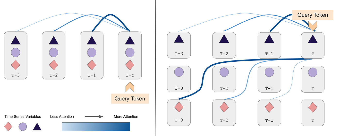 Multivariate Time Series Forecasting with Transformers by Jake