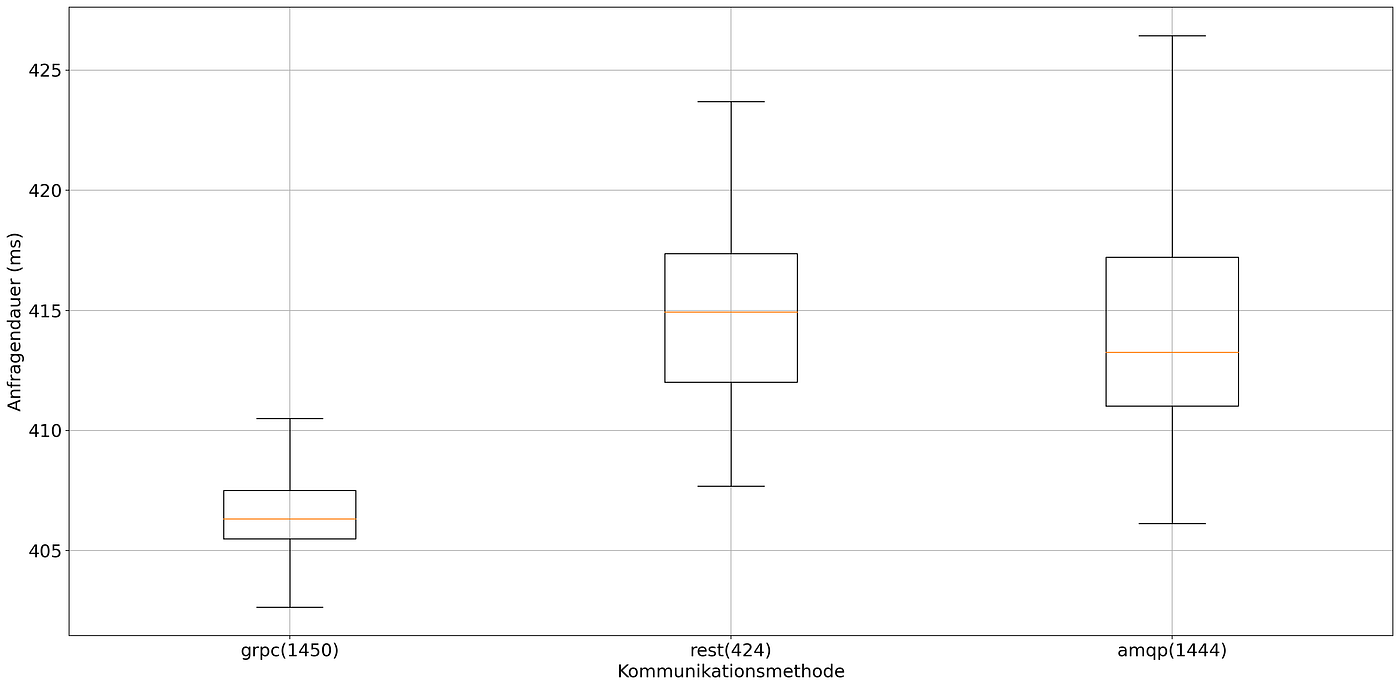 1 simultaneous request, low bandwidth usage. x: Communication Method (Number of Requests), y: Duration in milliseconds