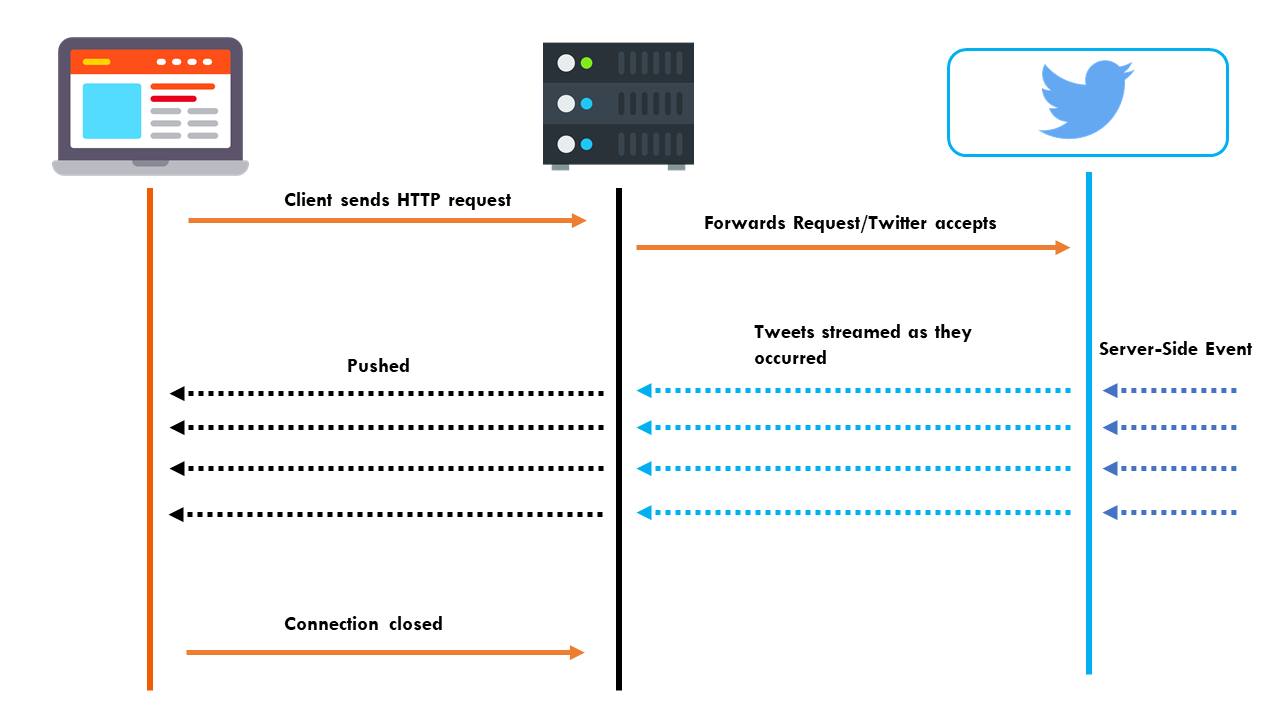 HTTP and Websockets: Understanding the capabilities of today's web communication technologies | by Thilina Ashen Gamage | Platform Engineer | Medium Http and websockets: understanding the capabilities of today's web communication technologies | by thilina ashen gamage | platform engineer | medium