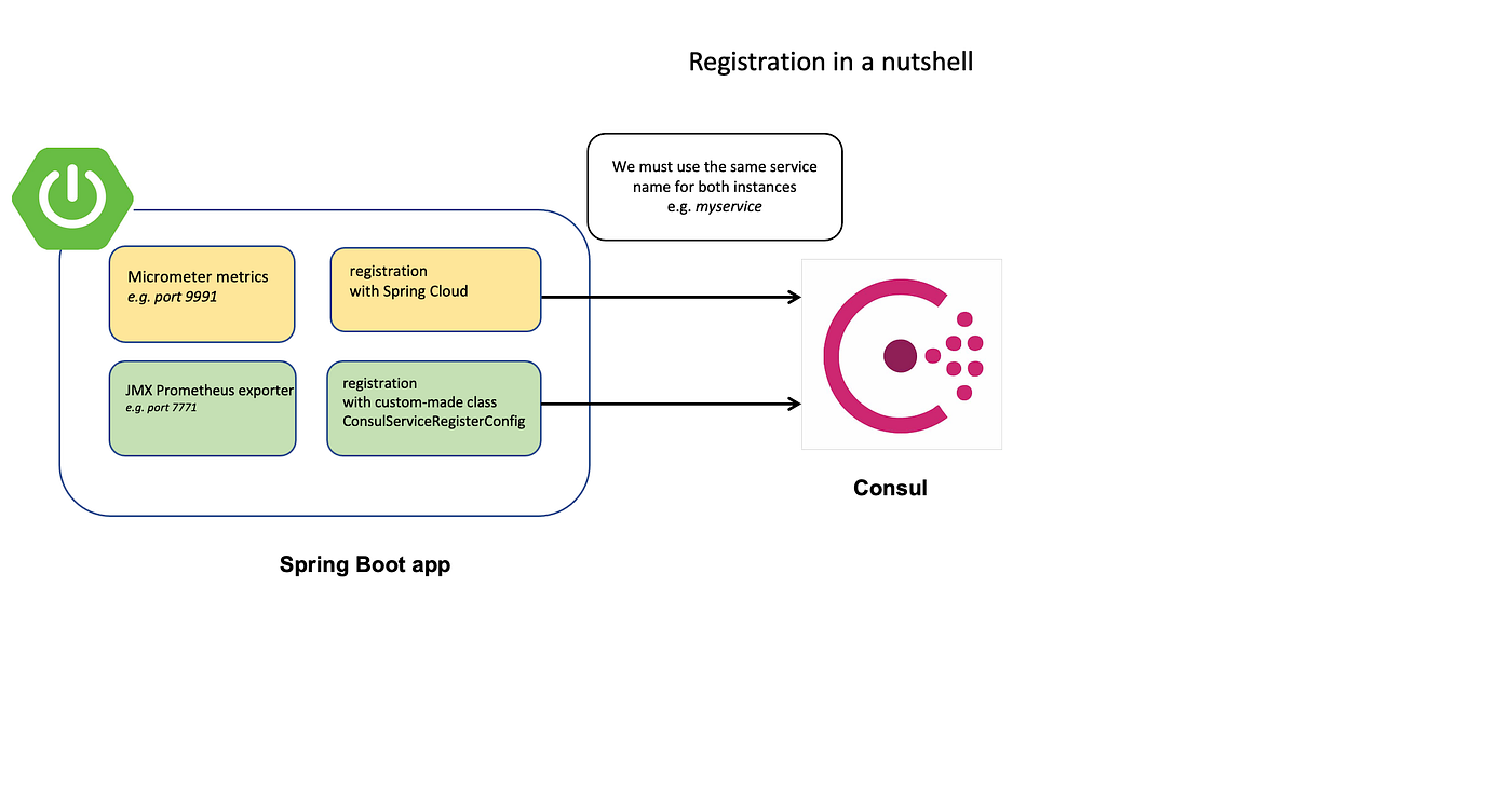 Application Performance Monitoring: Monitor dynamically java applications  with Consul, Prometheus and Grafana | by nbodev | Medium