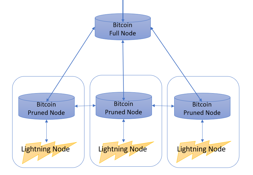 Running Lightning On Pruned Bitcoin Nodes By Jason Comeau Medium