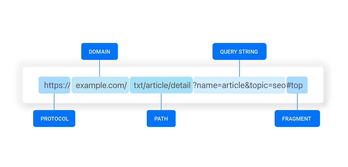 4 Ways to Get Value from Query string | by bitbug | Level Up Coding