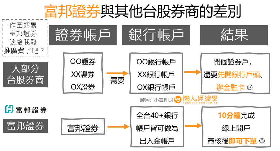 富邦證券開戶介紹 使用心得 開戶文件 流程總整理 懶人經濟學 Medium