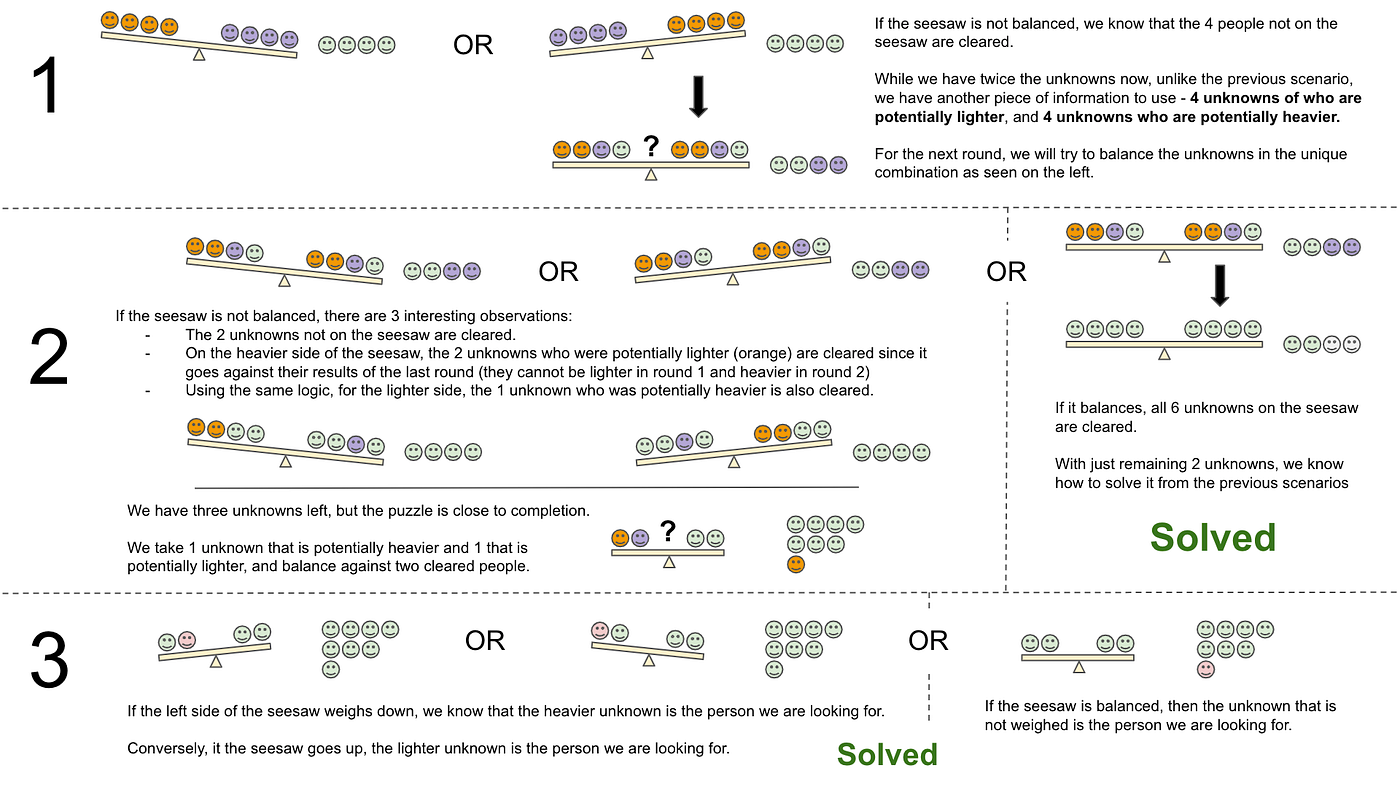 Debugging “Brooklyn 99" riddle — 12 men on an island… by Weiyuan