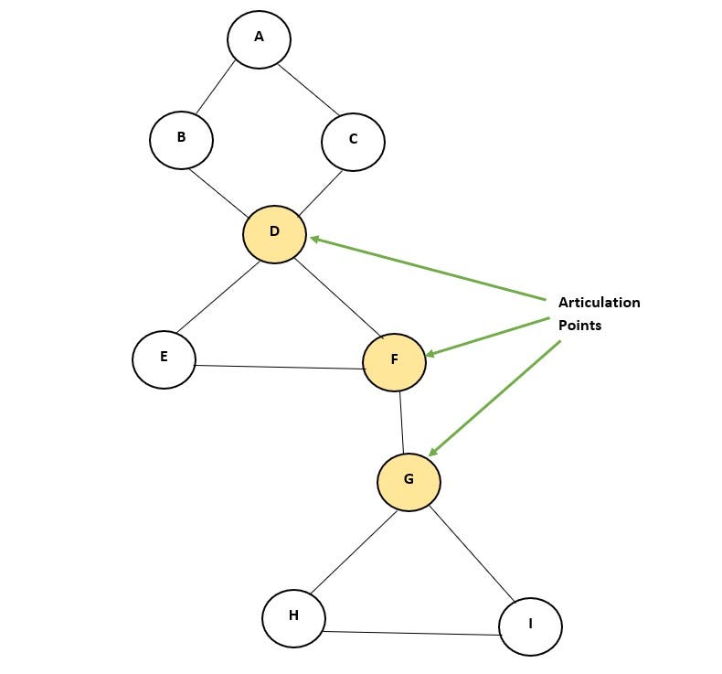 In A Graph, How Do You Find Articulation Points? | By Shehani Fernando ...