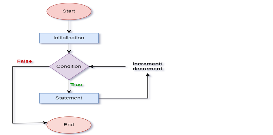 Loops in Python. What are Loops? | by Arvind Jena | Medium