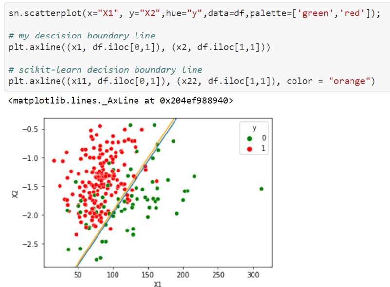 Logistic Regression coefficients using Gradient descent algorithm in ...