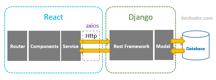 Arsitektur Aplikasi Django + React | by Muhammad Rifqi | Medium