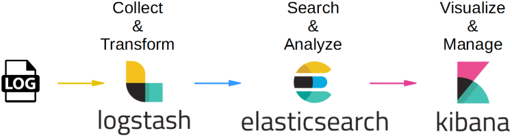 Trying out Open Distro for Elasticsearch with Logstash | by Sjoerd Smink |  Medium