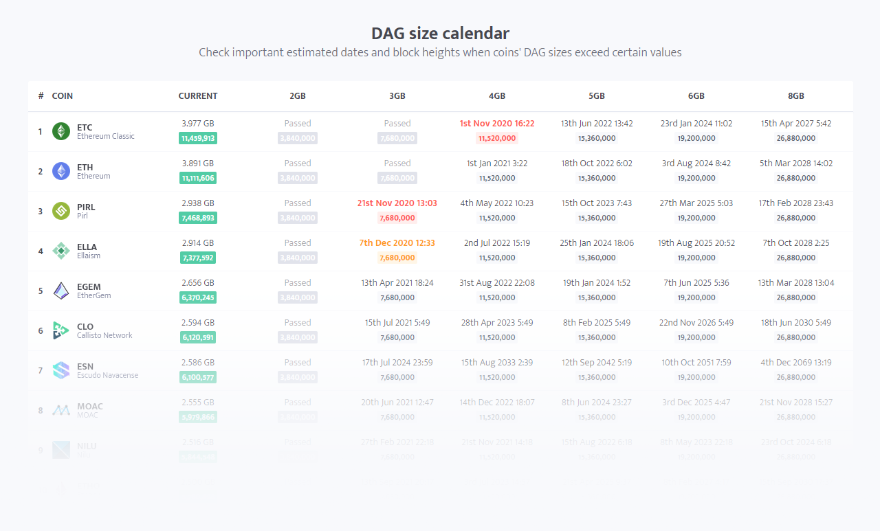 DAG size calculator and calendar. It is this period of Ethash mining when…  | by minerstat | minerstat | Medium